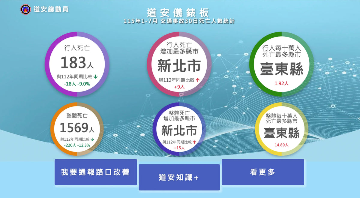 汽機車事故五大肇因！這些駕車地雷你中了幾個？ 5 種常見車禍情境